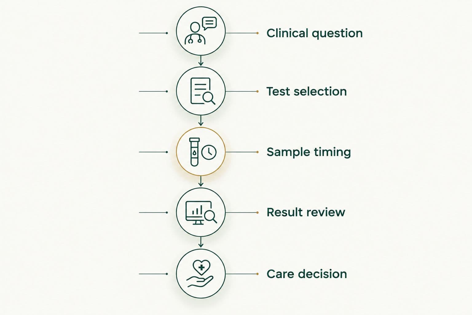 Five steps connecting a clinical question to a hormone-testing care decision