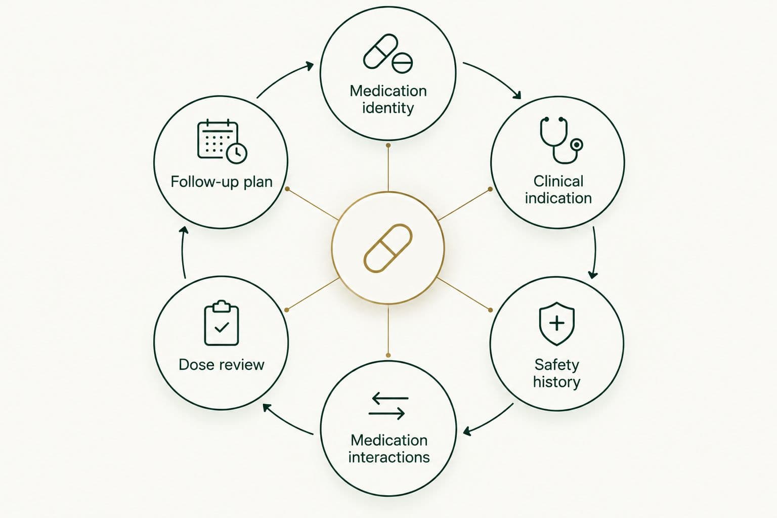 Six connected checkpoints for evaluating a branded GLP-1 prescription