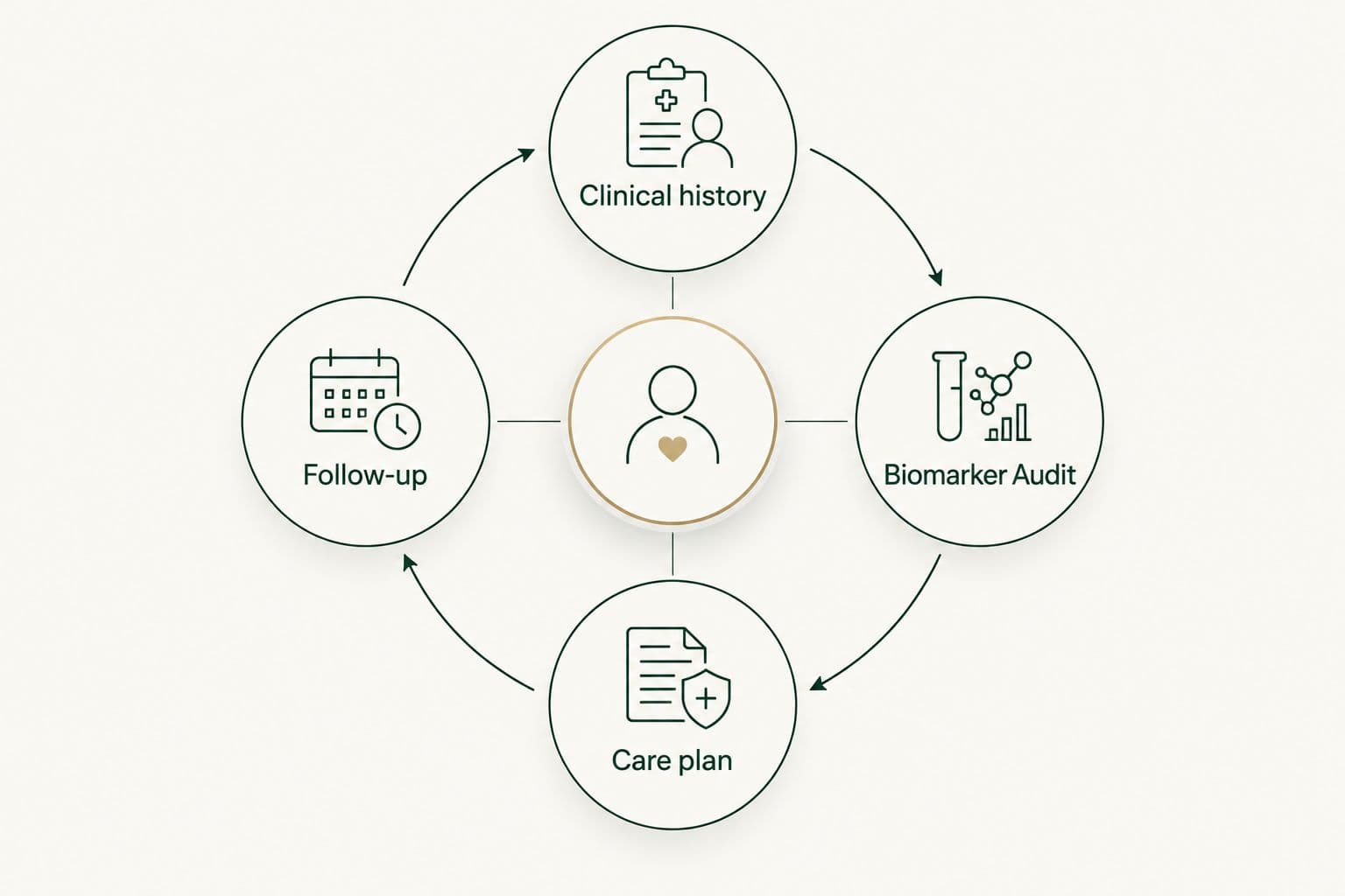 A care cycle connecting clinical history, biomarker assessment, a care plan and follow-up.