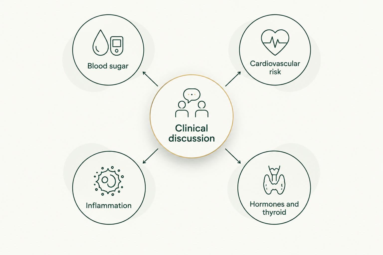 Four connected clinical areas inform one clinical discussion.