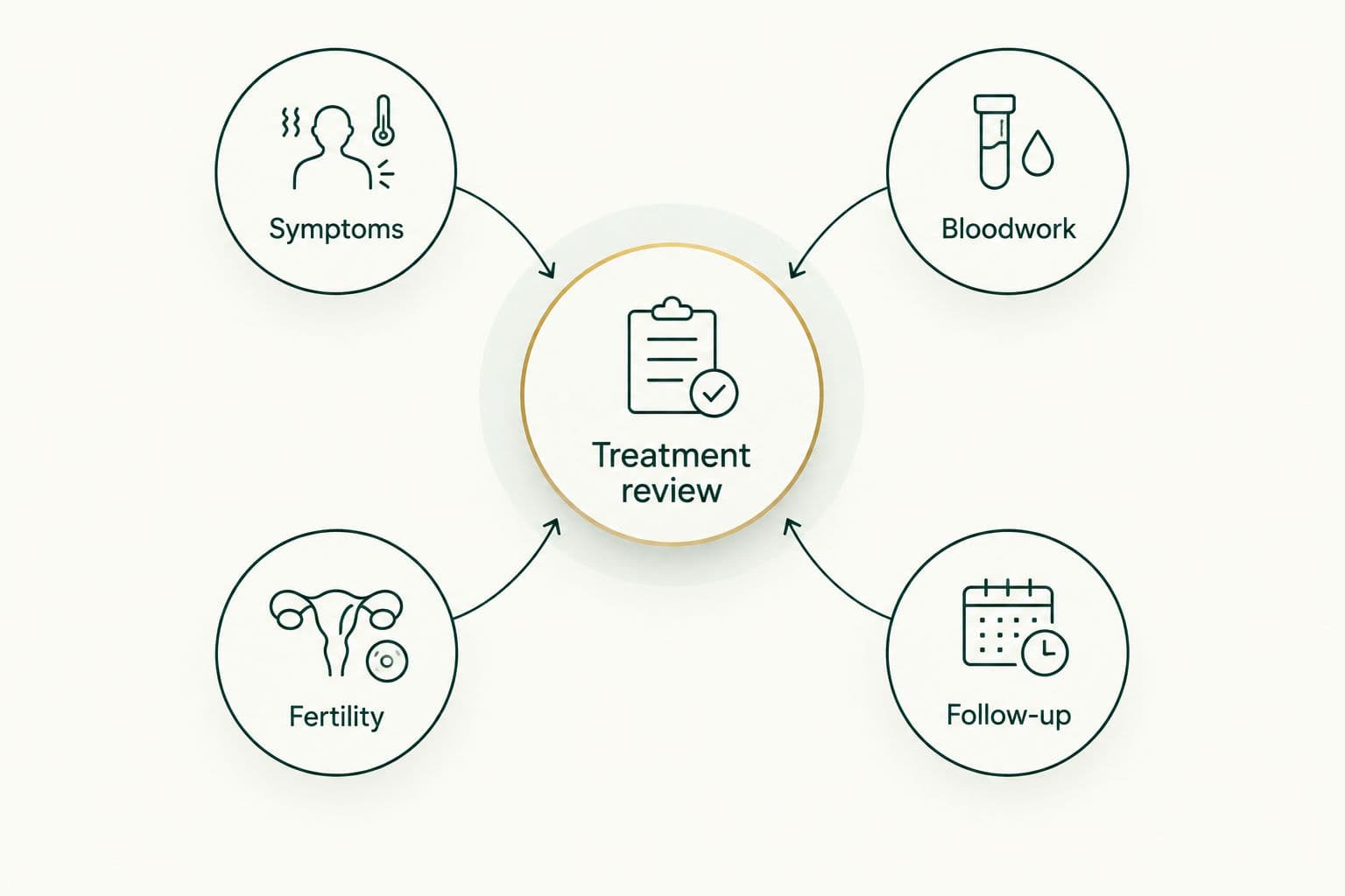 Treatment review connects symptoms, bloodwork, fertility and follow-up.