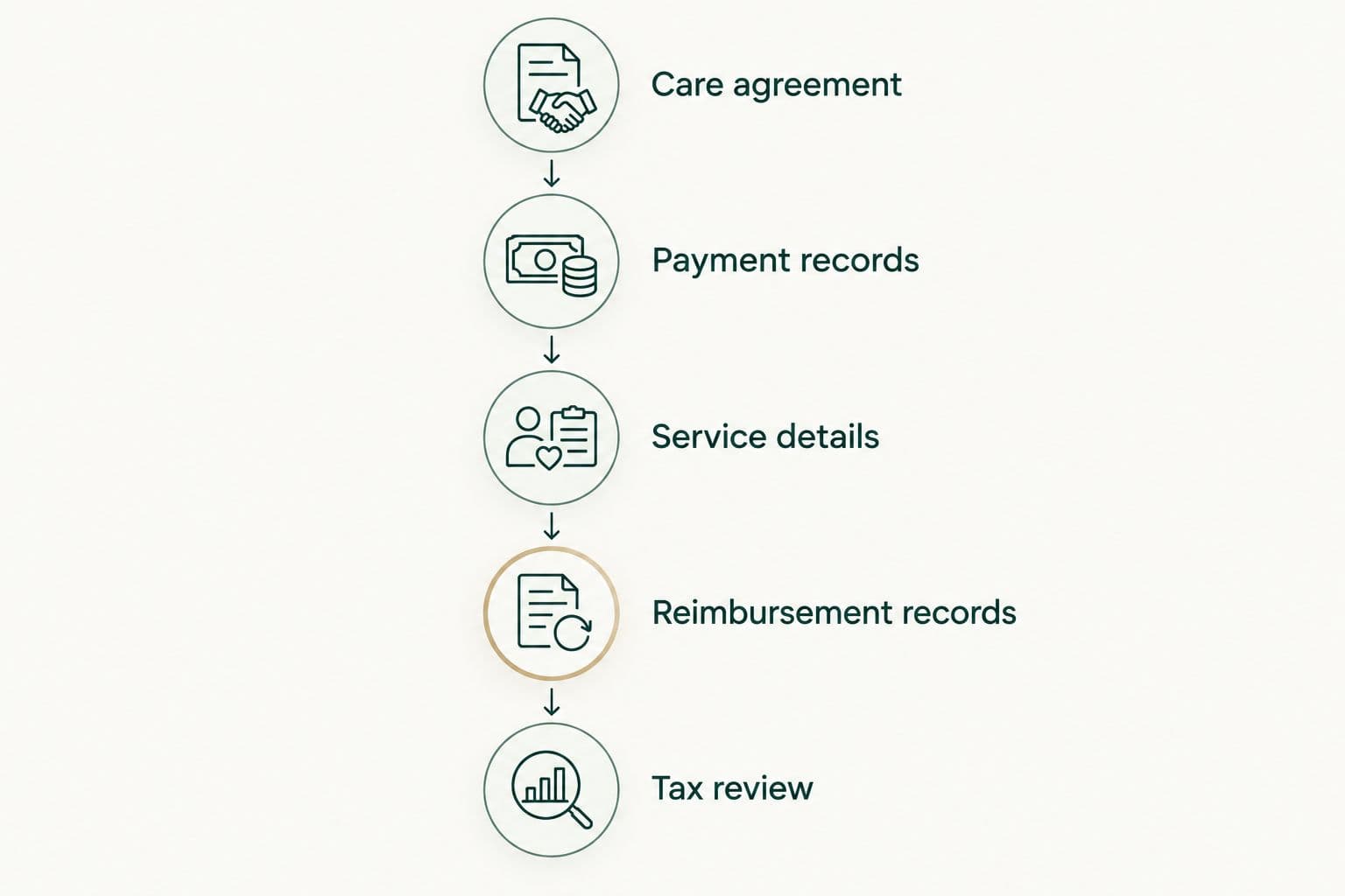 Five documentation steps from saving the care agreement to completing a tax review