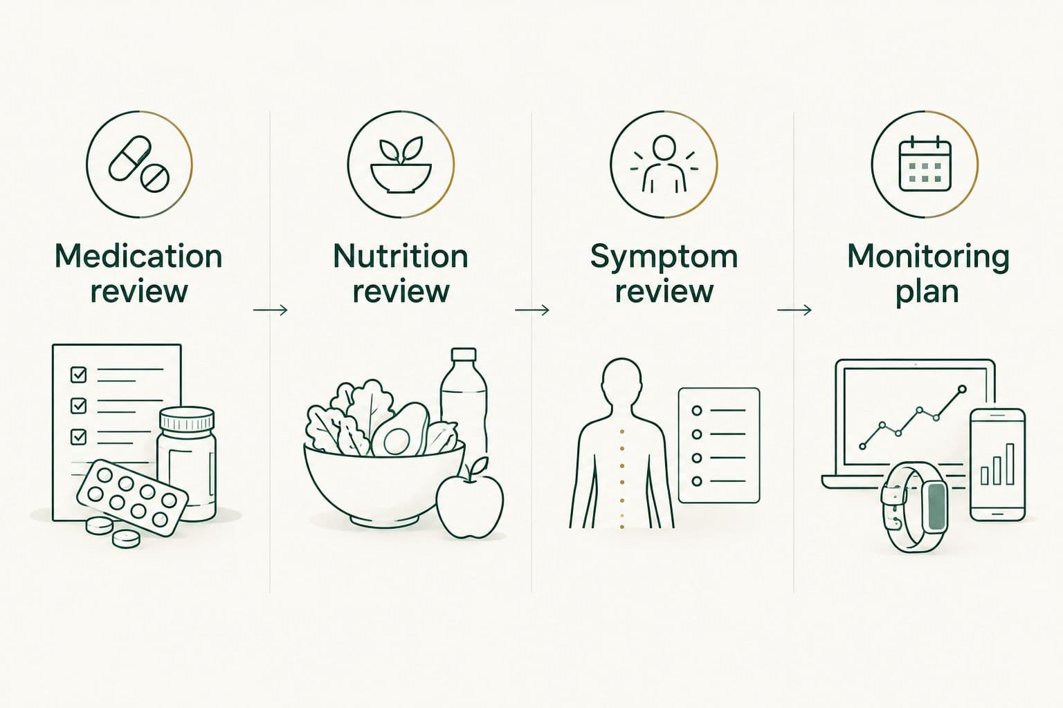 Four clinical review steps before changing meal timing during hormone replacement therapy