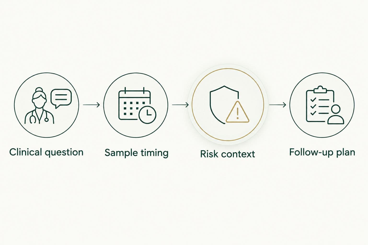 Four steps connecting an hs-CRP order to interpretation and a follow-up plan